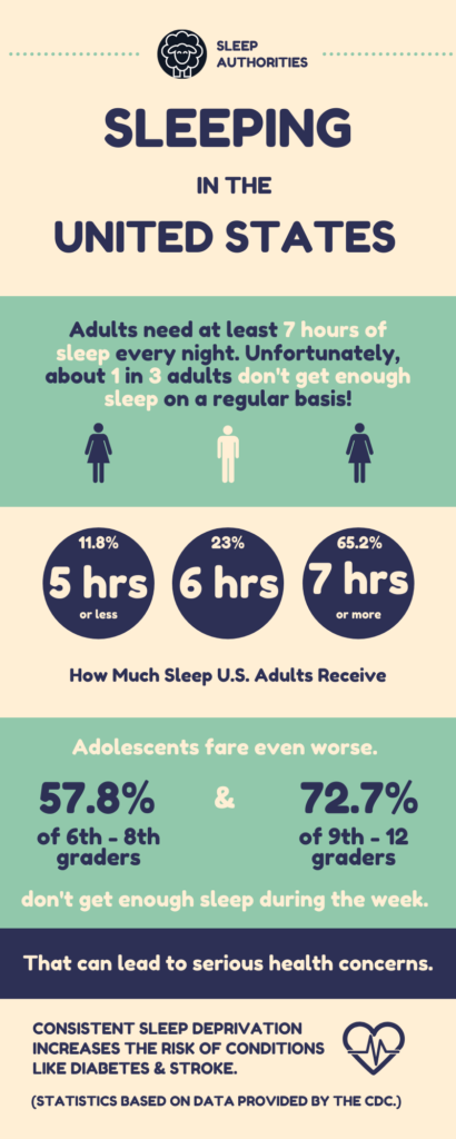 Infographic describing the sleep deprivation problem in the United states, backed with sleep statistics from the CDC.